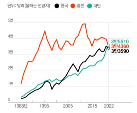 한국, 일본, 대만의 1인당 GDP 추이 (단위: 달러) ※자료_IMF