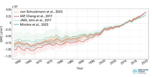 그림 1. 1960~2023년 동안 수심 0~2,000m층의 2005~2021년 평균 대비 전 세계 해양열량 이상 현상(출처: World Meteorological Organization).